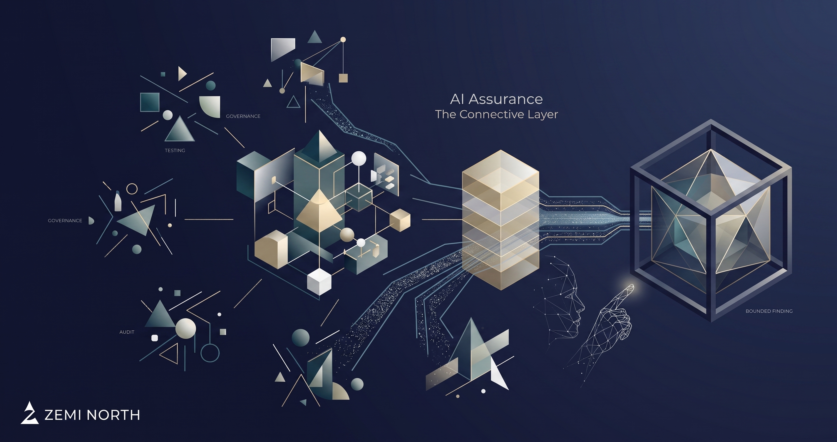 AI assurance activities and evidence converging through a connective layer into a bounded finding, with human judgement retained.