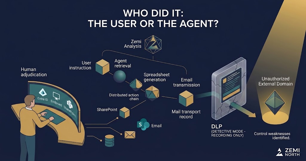 Diagram tracing a user instruction through agent retrieval, spreadsheet generation, email transmission, and delivery to an unauthorized external domain, with human adjudication based on independent records.